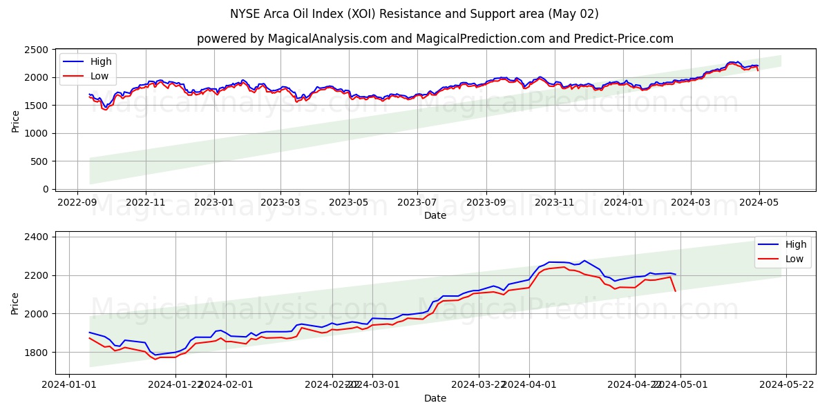 NYSE Arca Oil Index (XOI) price movement in the coming days